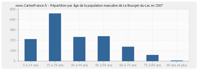 Répartition par âge de la population masculine de Le Bourget-du-Lac en 2007